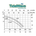 Blue-Wave-TidalWave-Replacement-Pump-for-In-Ground-Pools-0-0